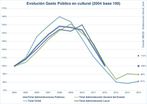 Evolución del gasto público en cultura entre 2004 y 2015.